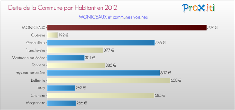 Dette par habitant de la commune en 2012 pour MONTCEAUX et les communes proches Comparaison de la dette par habitant de la commune en 2012 pour MONTCEAUX et les communes voisines