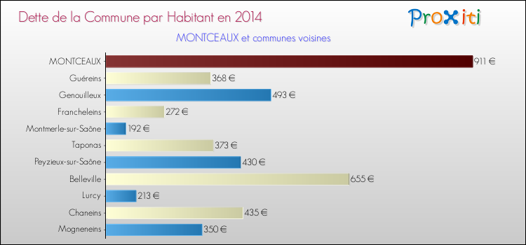 Dette par habitant de la commune en 2014 pour MONTCEAUX et les communes proches Comparaison de la dette par habitant de la commune en 2014 pour MONTCEAUX et les communes voisines