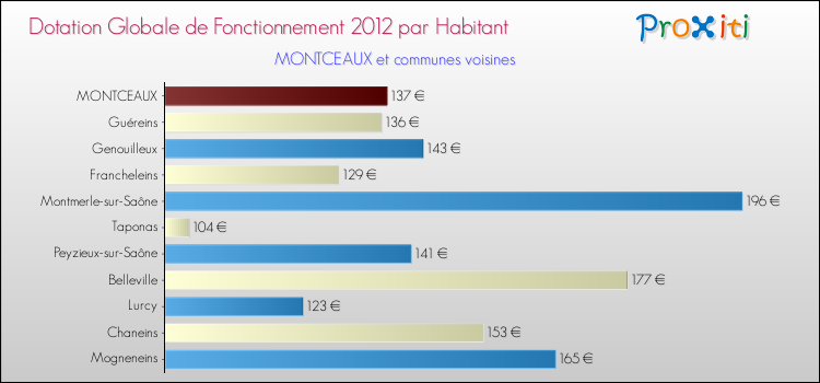 Montant des dotations globales de fonctionnement DGF par Habitant pour MONTCEAUX et les communes proches Comparaison des des dotations globales de fonctionnement DGF par habitant pour MONTCEAUX et les communes voisines