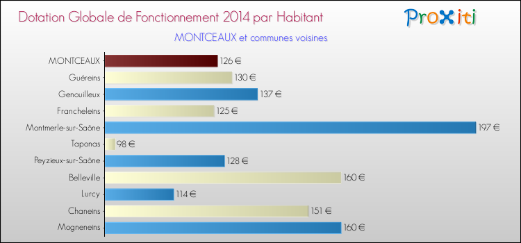 Montant des dotations globales de fonctionnement DGF par Habitant pour MONTCEAUX et les communes proches en 2014. Comparaison des des dotations globales de fonctionnement DGF par habitant pour MONTCEAUX et les communes voisines en 2014.