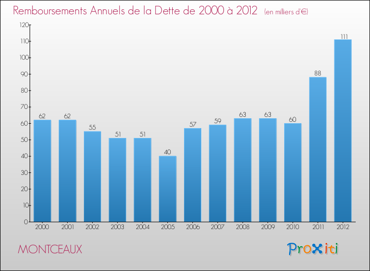 Evolution de l'annuité de la dette pour la commune de MONTCEAUX de 2000 à 2012 Annuités de la dette pour MONTCEAUX de 2000 à 2012