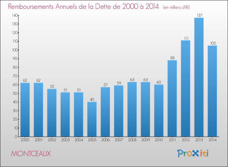 Evolution de l'annuité de la dette pour la commune de MONTCEAUX de 2000 à 2014 Annuités de la dette pour MONTCEAUX de 2000 à 2014