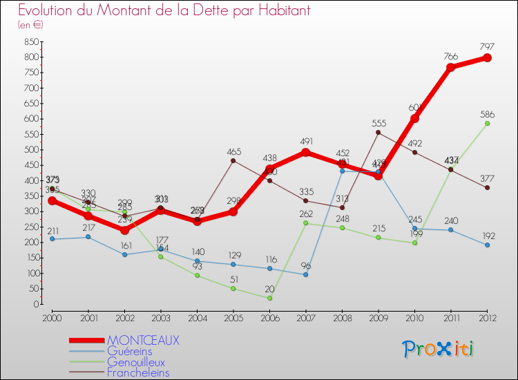 Evolution de la dette par habitant pour la commune de MONTCEAUX et les communes proches de 2000 à 2012 Comparaison de la dette par habitant pour MONTCEAUX et les communes voisines de 2000 à 2012
