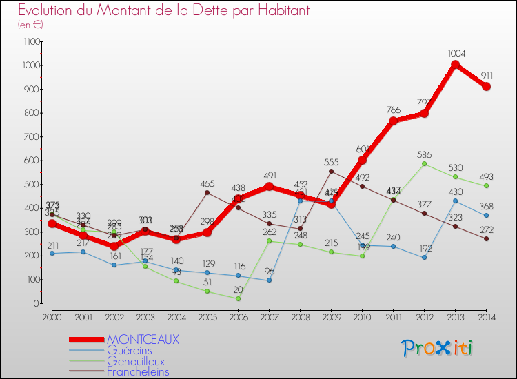 Evolution de la dette par habitant pour la commune de MONTCEAUX et les communes proches de 2000 à 2014 Comparaison de la dette par habitant pour MONTCEAUX et les communes voisines de 2000 à 2014