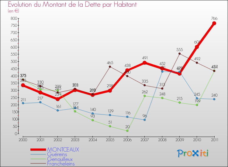 Evolution de la dette par habitant pour la commune de MONTCEAUX et les communes proches Comparaison de la dette par habitant pour MONTCEAUX et les communes voisines