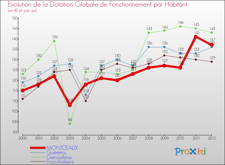 Evolution et montant de la dotation globale de fonctionnement par Habitant pour MONTCEAUX et les communes proches Comparaison des dotations globales de fonctionnement par habitant pour MONTCEAUX et les communes voisines