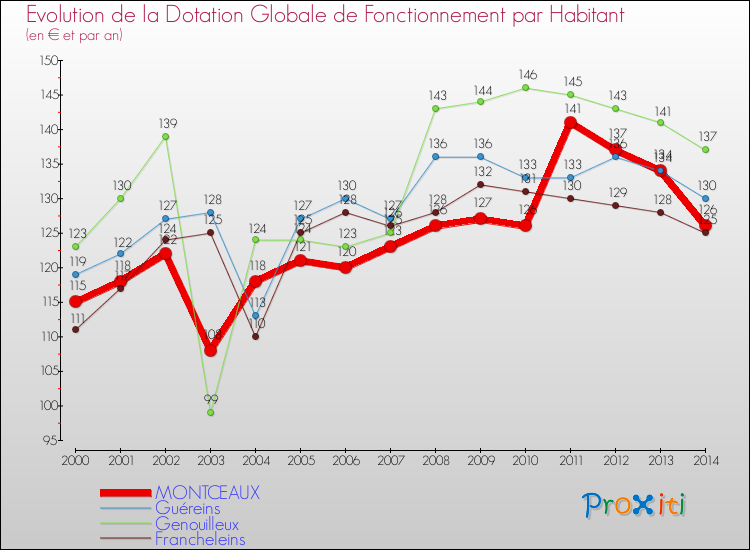 Evolution et montant de la dotation globale de fonctionnement par Habitant pour MONTCEAUX et les communes proches de 2000 à 2014. Comparaison des dotations globales de fonctionnement par habitant pour MONTCEAUX et les communes voisines de 2000 à 2014.