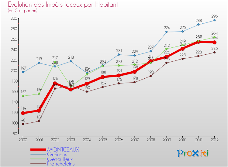 Evolution et montant des impôts locaux par Habitant pour MONTCEAUX et les communes proches Comparaison des impôts locaux par habitant pour MONTCEAUX et les communes voisines