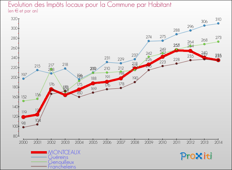 Evolution et montant des impôts locaux par Habitant pour MONTCEAUX et les communes proches de 2000 à 2014 Comparaison des impôts locaux par habitant pour MONTCEAUX et les communes voisines de 2000 à 2014