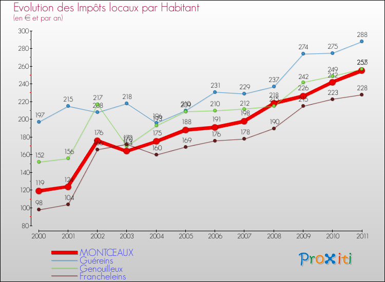 Evolution et montant des impôts locaux par Habitant pour MONTCEAUX et les communes proches Comparaison des impôts locaux par habitant pour MONTCEAUX et les communes voisines