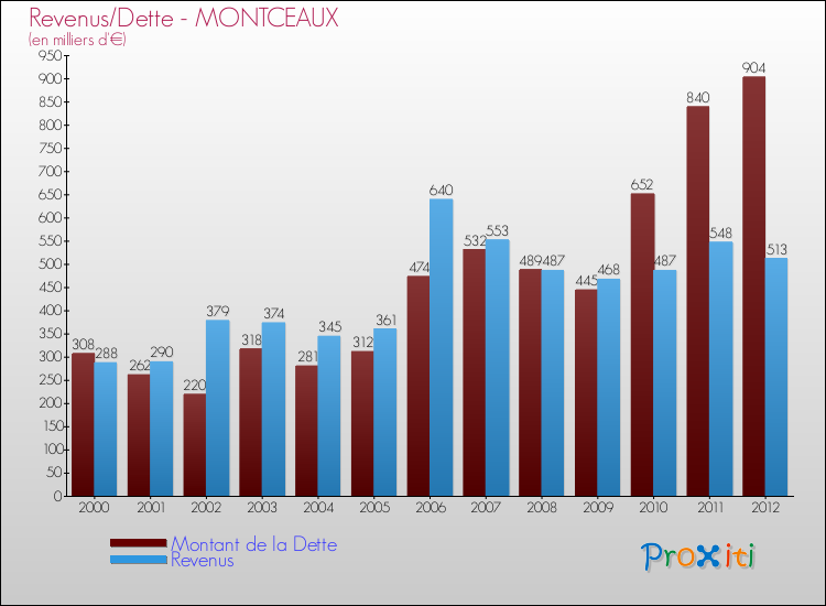 Evolution comparée de la dette et des revenus pour la commune de MONTCEAUX de 2000 à 2012 Comparaison de la dette et des revenus pour MONTCEAUX de 2000 à 2012