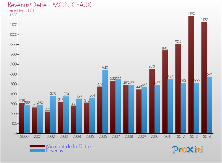 Evolution comparée de la dette et des revenus pour la commune de MONTCEAUX de 2000 à 2014 Comparaison de la dette et des revenus pour MONTCEAUX de 2000 à 2014