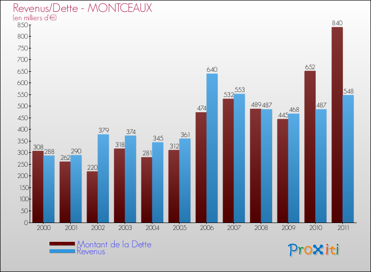 Evolution comparée de la dette et des revenus pour la commune de MONTCEAUX de 2000 à 2011 Comparaison de la dette et des revenus pour MONTCEAUX de 2000 à 2011