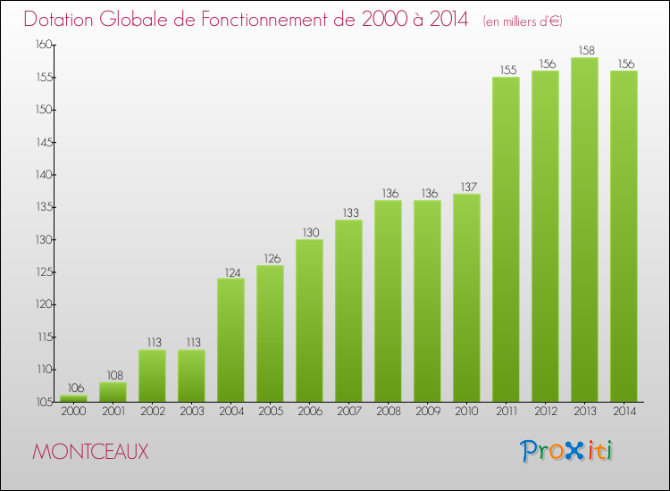 Evolution du montant de la Dotation Globale de Fonctionnement pour la commune de MONTCEAUX de 2000 à 2014 Evolution du montant de la Dotation Globale de Fonctionnement pour MONTCEAUX de 2000 à 2014