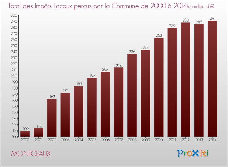 Evolution des Impôts Locaux pour la commune de MONTCEAUX de 2000 à 2014 Evolution des Impôts Locaux pour MONTCEAUX de 2000 à 2014