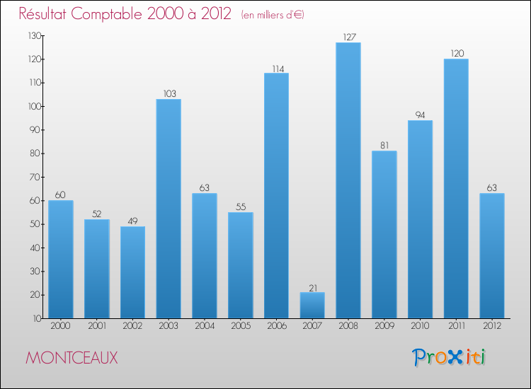 Evolution du résultat comptable pour la commune de MONTCEAUX de 2000 à 2012 Evolution du résultat comptable pour MONTCEAUX de 2000 à 2012
