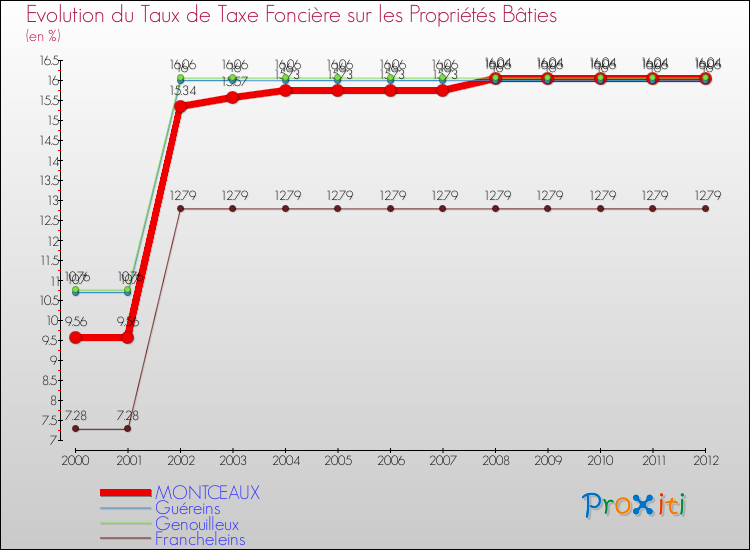 Evolution du taux de la taxe foncière sur le bati pour MONTCEAUX et les communes proches de 2000 à 2012 Comparaison des taux de taxe foncière sur le bati pour MONTCEAUX et les communes voisines de 2000 à 2012