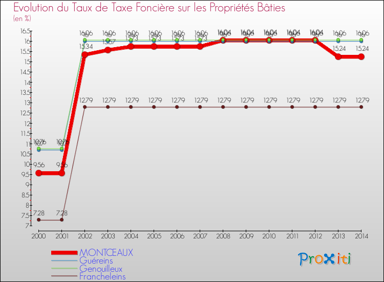 Evolution du taux de la taxe foncière sur le bati pour MONTCEAUX et les communes proches de 2000 à 2014 Comparaison des taux de taxe foncière sur le bati pour MONTCEAUX et les communes voisines de 2000 à 2014