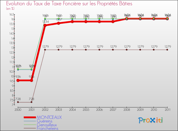 Evolution du taux de la taxe foncière sur le bati pour MONTCEAUX et les communes proches Comparaison des taux de taxe foncière sur le bati pour MONTCEAUX et les communes voisines