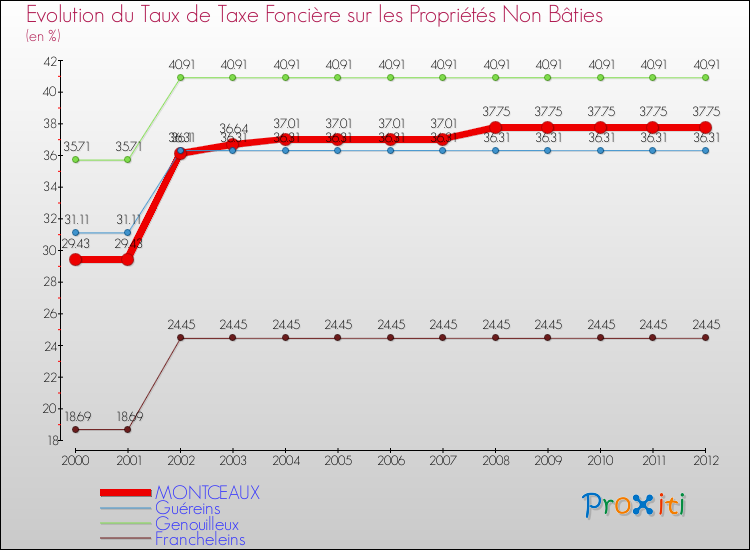 Evolution du taux de la taxe foncière sur les immeubles et terrains non batis pour MONTCEAUX et les communes proches de 2000 à 2012 Comparaison des taux de la taxe foncière sur les immeubles et terrains non batis pour MONTCEAUX et les communes voisines de 2000 à 2012