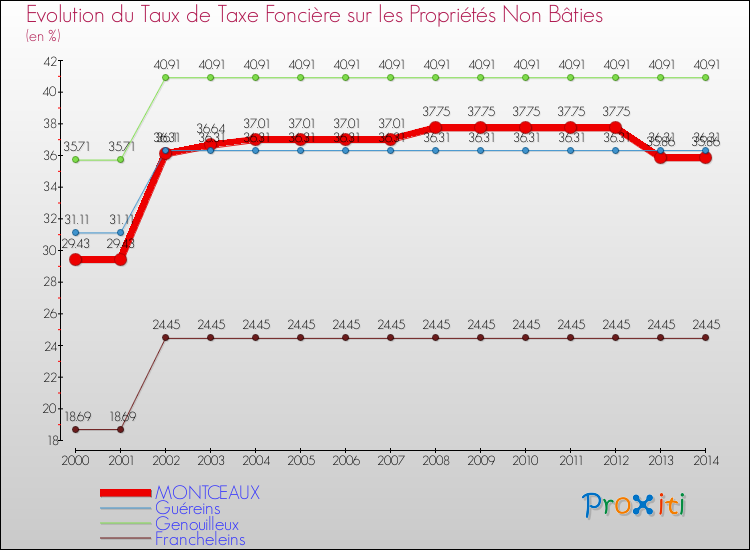 Evolution du taux de la taxe foncière sur les immeubles et terrains non batis pour MONTCEAUX et les communes proches de 2000 à 2014 Comparaison des taux de la taxe foncière sur les immeubles et terrains non batis pour MONTCEAUX et les communes voisines de 2000 à 2014