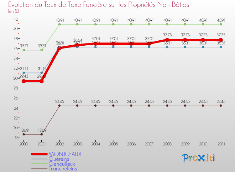 Evolution du taux de la taxe foncière sur les immeubles et terrains non batis pour MONTCEAUX et les communes proches Comparaison des taux de la taxe foncière sur les immeubles et terrains non batis pour MONTCEAUX et les communes voisines