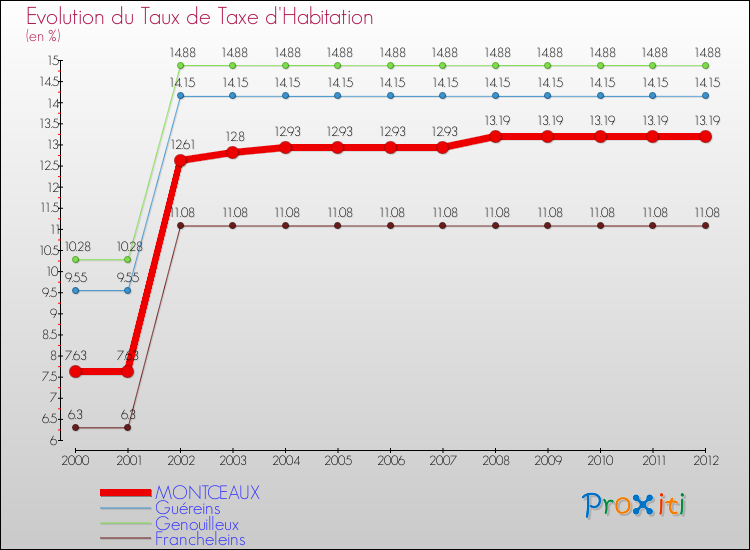 Evolution du taux de la taxe d'habitation pour MONTCEAUX et les communes proches Comparaison des taux de la taxe d'habitation pour MONTCEAUX et les communes voisines