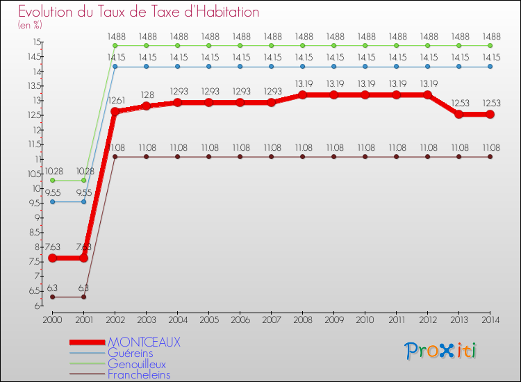 Evolution du taux de la taxe d'habitation pour MONTCEAUX et les communes proches de 2000 à 2014 Comparaison des taux de la taxe d'habitation pour MONTCEAUX et les communes voisines de 2000 à 2014