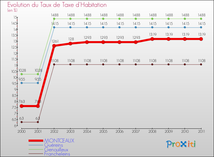 Evolution du taux de la taxe d'habitation pour MONTCEAUX et les communes proches Comparaison des taux de la taxe d'habitation pour MONTCEAUX et les communes voisines