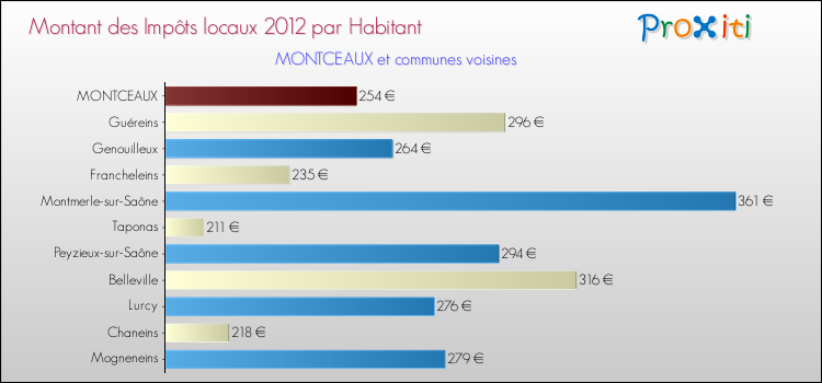 Montant des impôts locaux par Habitant pour MONTCEAUX et les communes proches Comparaison des impôts locaux par habitant pour MONTCEAUX et les communes voisines