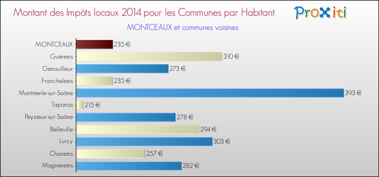 Montant des impôts locaux par Habitant pour MONTCEAUX et les communes proches en 2014 Comparaison des impôts locaux par habitant pour MONTCEAUX et les communes voisines en 2014
