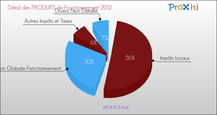 Décomposition du Budget de Fonctionnement 2012 de la commune de MONTCEAUX Budget de Fonctionnement 2012 pour la commune de MONTCEAUX