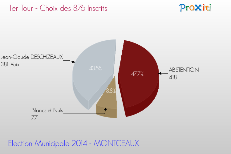Résultats par rapport aux inscrits au 1er Tour des Elections Municipales 2014 de la commune de MONTCEAUX Elections Municipales 2014 - Résultats par rapport aux inscrits au 1er Tour pour la commune de MONTCEAUX
