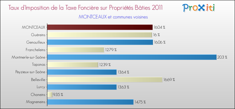 Taux d'imposition de la taxe foncière sur le bati 2011 pour MONTCEAUX et les communes proches Comparaison des taux d'imposition de la taxe foncière sur le bati 2011 pour MONTCEAUX et les communes voisines