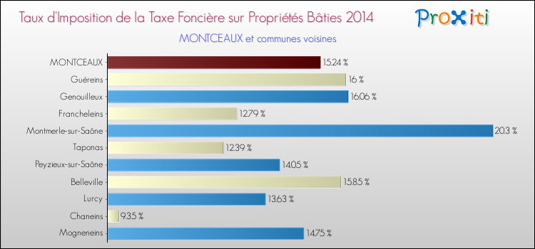 Taux d'imposition de la taxe foncière sur le bati 2014 pour MONTCEAUX et les communes proches Comparaison des taux d'imposition de la taxe foncière sur le bati 2014 pour MONTCEAUX et les communes voisines