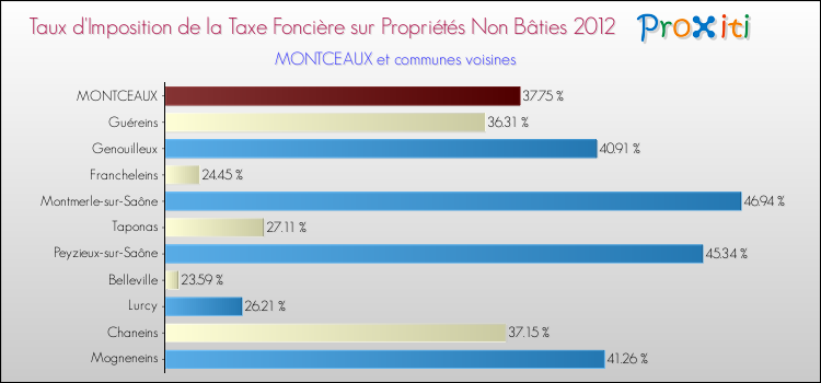 Taux d'imposition de la taxe foncière sur les immeubles et terrains non batis 2012 pour MONTCEAUX et les communes proches Comparaison des taux d'imposition de la taxe foncière sur les immeubles et terrains non batis 2012 pour MONTCEAUX et les communes voisines