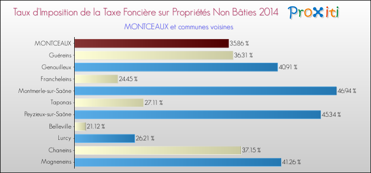 Taux d'imposition de la taxe foncière sur les immeubles et terrains non batis 2014 pour MONTCEAUX et les communes proches Comparaison des taux d'imposition de la taxe foncière sur les immeubles et terrains non batis 2014 pour MONTCEAUX et les communes voisines