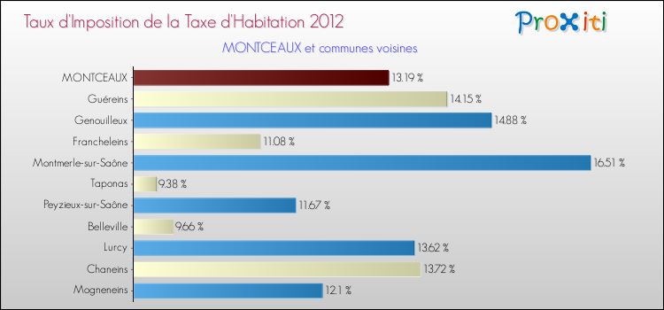 Taux d'imposition de la taxe d'habitation 2012 pour MONTCEAUX et les communes proches Comparaison des taux d'imposition de la taxe d'habitation 2012 pour MONTCEAUX et les communes voisines