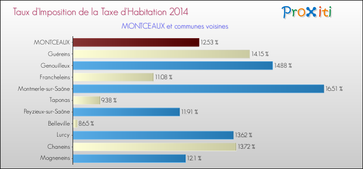 Taux d'imposition de la taxe d'habitation 2014 pour MONTCEAUX et les communes proches Comparaison des taux d'imposition de la taxe d'habitation 2014 pour MONTCEAUX et les communes voisines
