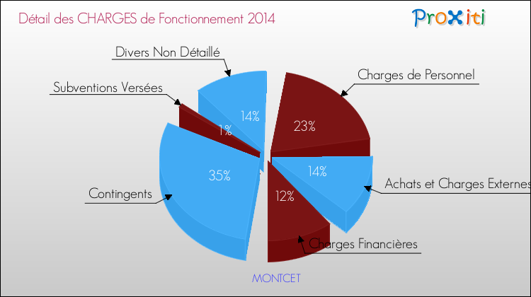 Décomposition des Charges de Fonctionnement 2014 de la commune de MONTCET Charges de Fonctionnement 2014 pour la commune de MONTCET