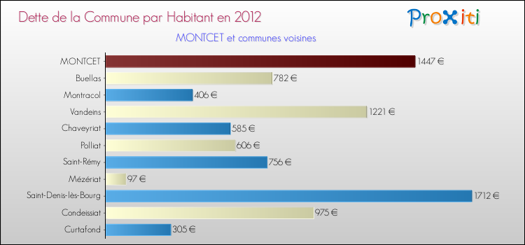 Dette par habitant de la commune en 2012 pour MONTCET et les communes proches Comparaison de la dette par habitant de la commune en 2012 pour MONTCET et les communes voisines