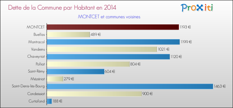 Dette par habitant de la commune en 2014 pour MONTCET et les communes proches Comparaison de la dette par habitant de la commune en 2014 pour MONTCET et les communes voisines