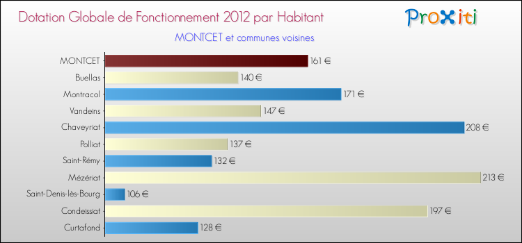 Montant des dotations globales de fonctionnement DGF par Habitant pour MONTCET et les communes proches Comparaison des des dotations globales de fonctionnement DGF par habitant pour MONTCET et les communes voisines