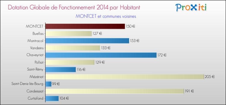 Montant des dotations globales de fonctionnement DGF par Habitant pour MONTCET et les communes proches en 2014. Comparaison des des dotations globales de fonctionnement DGF par habitant pour MONTCET et les communes voisines en 2014.