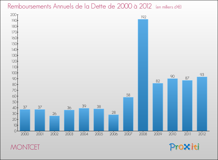 Evolution de l'annuité de la dette pour la commune de MONTCET de 2000 à 2012 Annuités de la dette pour MONTCET de 2000 à 2012