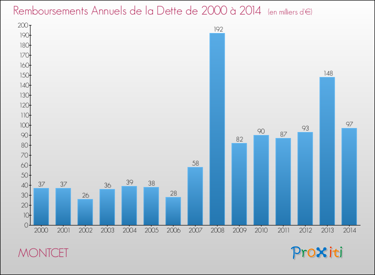 Evolution de l'annuité de la dette pour la commune de MONTCET de 2000 à 2014 Annuités de la dette pour MONTCET de 2000 à 2014
