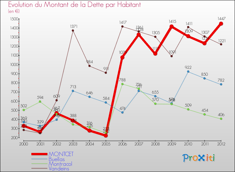 Evolution de la dette par habitant pour la commune de MONTCET et les communes proches de 2000 à 2012 Comparaison de la dette par habitant pour MONTCET et les communes voisines de 2000 à 2012