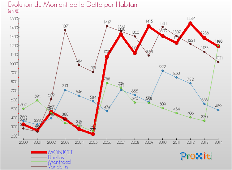 Evolution de la dette par habitant pour la commune de MONTCET et les communes proches de 2000 à 2014 Comparaison de la dette par habitant pour MONTCET et les communes voisines de 2000 à 2014