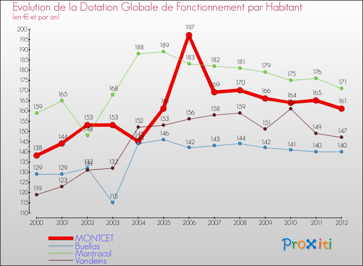 Evolution et montant de la dotation globale de fonctionnement par Habitant pour MONTCET et les communes proches Comparaison des dotations globales de fonctionnement par habitant pour MONTCET et les communes voisines