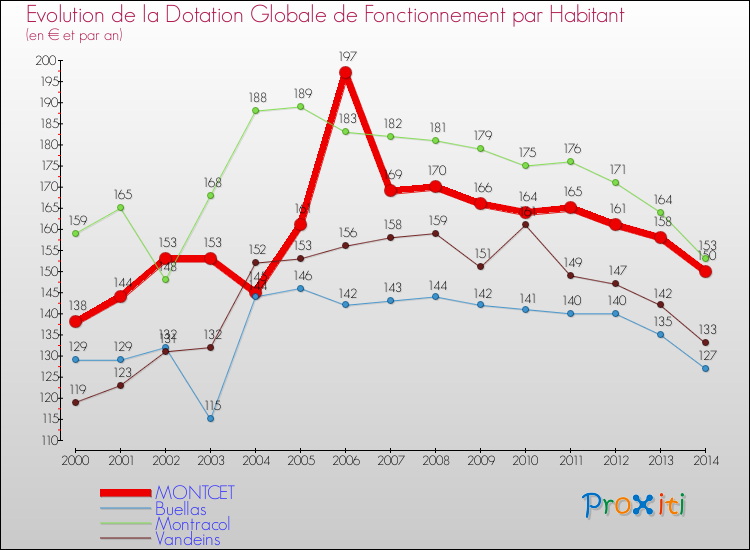 Evolution et montant de la dotation globale de fonctionnement par Habitant pour MONTCET et les communes proches de 2000 à 2014. Comparaison des dotations globales de fonctionnement par habitant pour MONTCET et les communes voisines de 2000 à 2014.